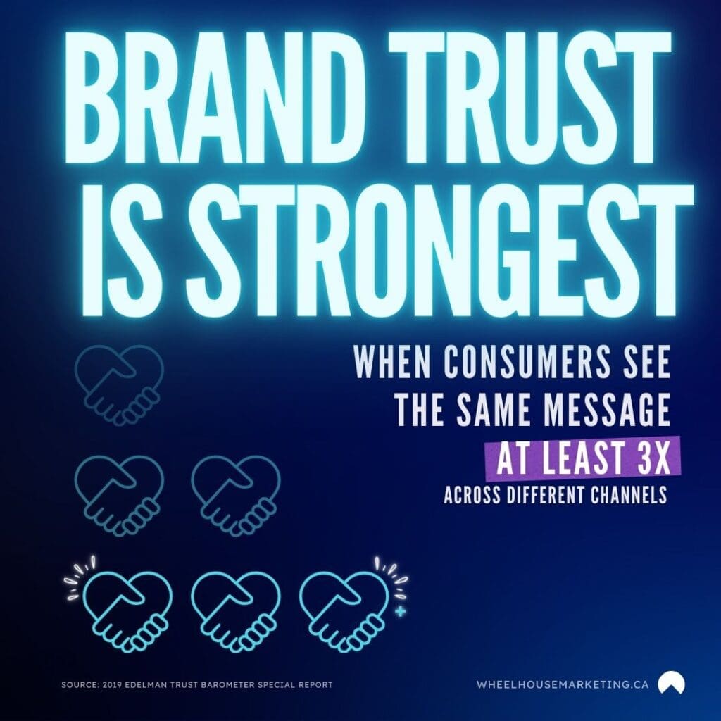 Wheelhouse Marketing Calgary Agency - Brand Trust Strength Infographic  - Brand trust is strongest when consumers see the same message in at least 3 different channels (source: Edelman) 