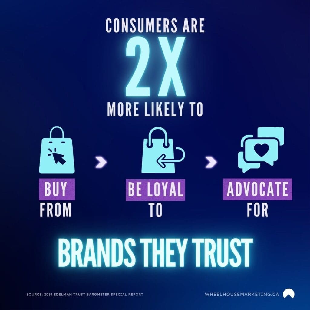 Wheelhouse Marketing Calgary Agency - Brand Trust Strength Infographic  - Consumers are 2x more likely to buy from, be loyal to and advocate for brands they trust (source: Edelman)